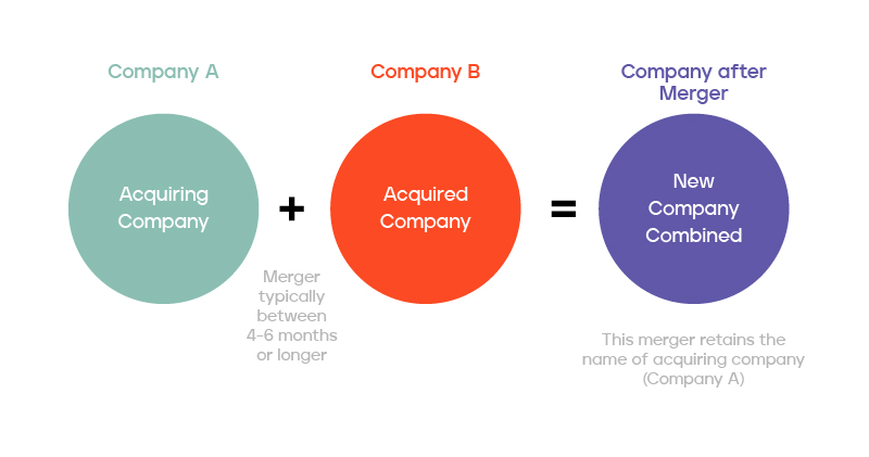 A Guide To Understand What Is Mergers Acquisitions Marquee Equity 