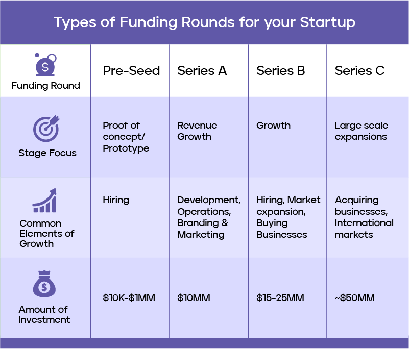 what-are-the-different-startup-funding-stages-marquee-equity