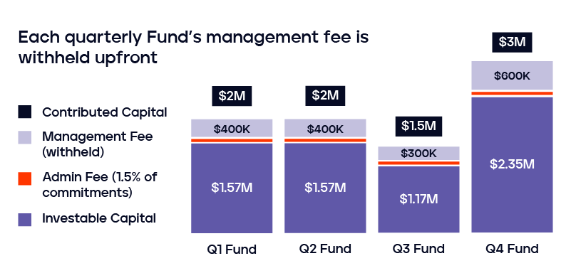 Rolling Fund Fees Structure