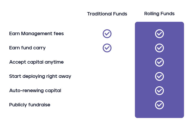 Rolling Funds vs Traditional Funds