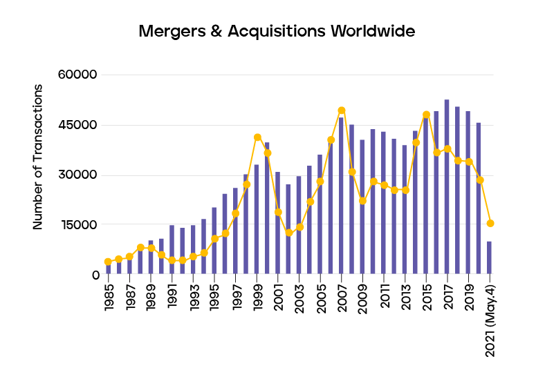 mergers-and-acquisitions worldwide