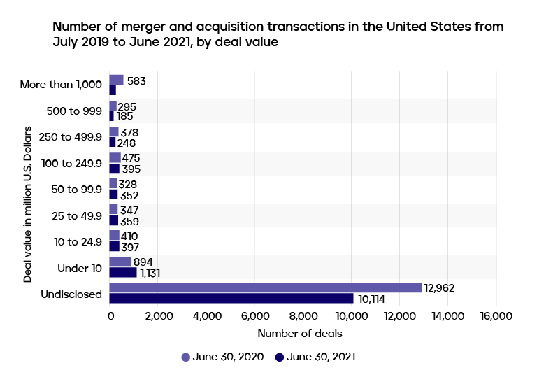 number of M&A transactions in US