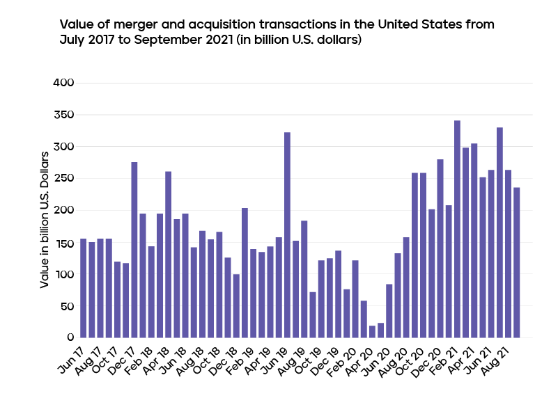 value of M&A transactions in USA
