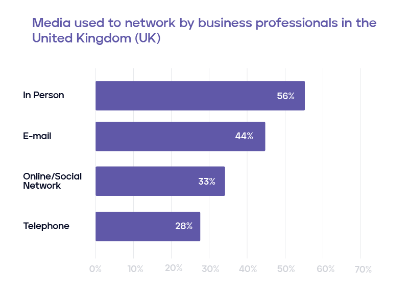 media used to network by business professional in UK