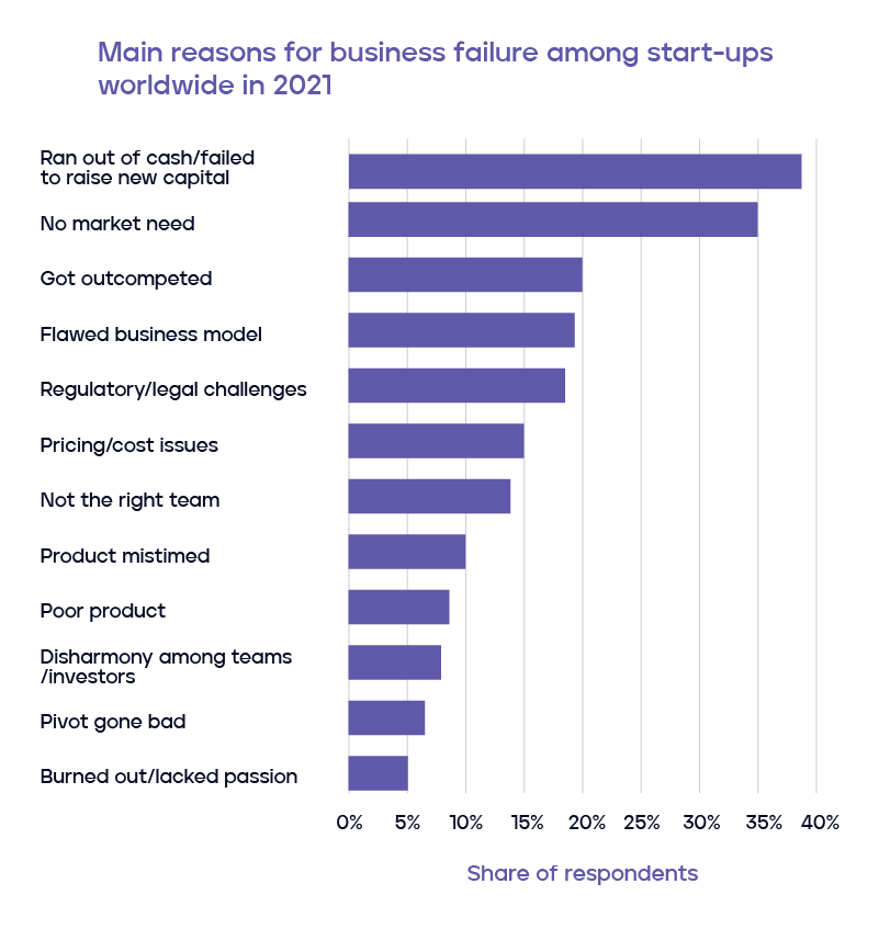 reasons for business failure among start-ups worldwide