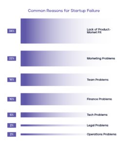 How to de-risk a startup to become investment-friendly?