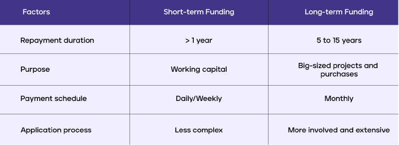 short-term vs long-term financing