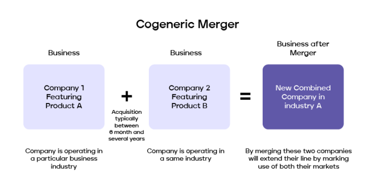 What are the different types of mergers and acquisitions?