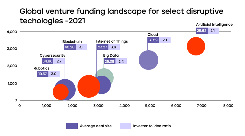 VC funding and technology focus