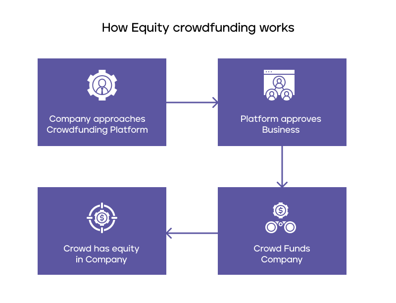 what-is-equity-crowdfunding-the-ultimate-guide-for-founders